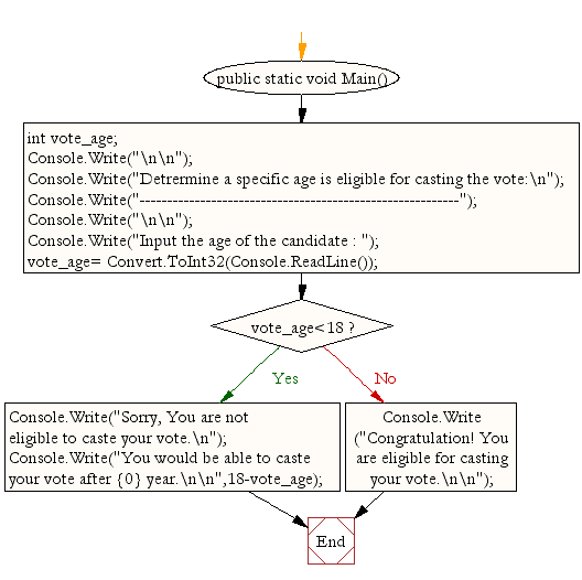 Flowchart: Detrermine a specific age is eligible for casting the vote.