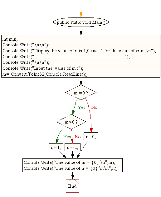 Flowchart: Display the value of an integer n is 1,0 and -1 for the value of an integer m .