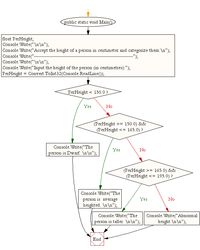 Flowchart: Display the value of an integer n is 1,0 and -1 for the value of an integer m .