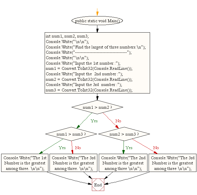 Flowchart: Find the largest of three numbers.