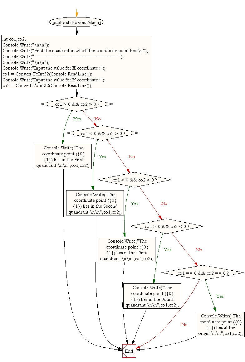 Flowchart: Find the quadrant in which the coordinate point lies