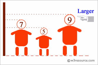 C# Sharp: Find the largest of three numbers.