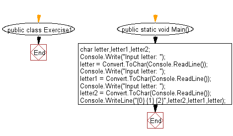Flowchart: Display three letters in reverse order