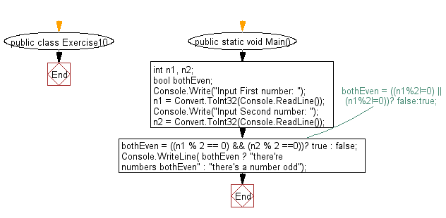 Flowchart: Program to test even or odd.