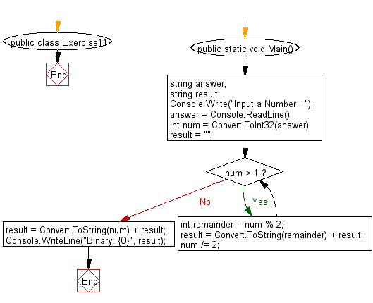 Flowchart: Decimal to Binary.