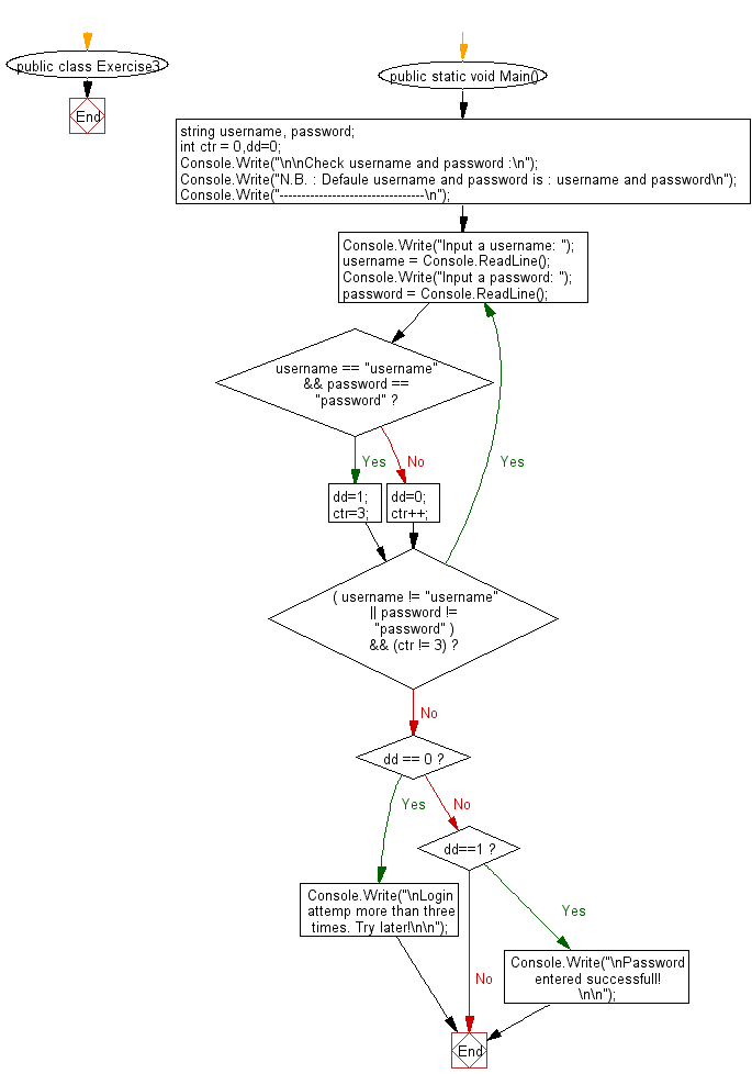 Flowchart: Test a password