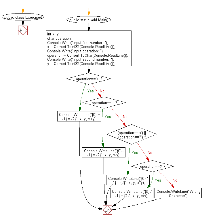Flowchart: Perform an operation and displays the result of that operation.