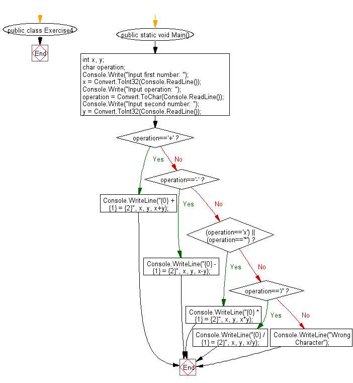 C# - Perform an operation on +, -, *, x,