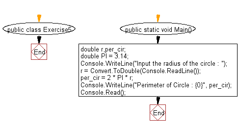 Flowchart: Calculate the perimeter and area of a circle.