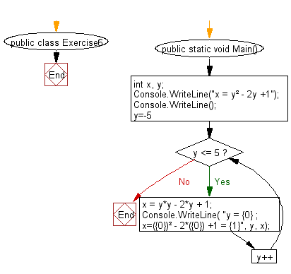 Flowchart: Program to display certain values of the function.