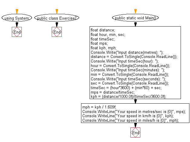 Flowchart: Calculate the speed in kilometers and miles per hour from distance and time.