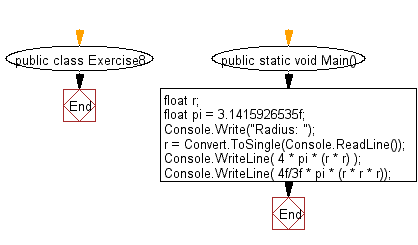 Flowchart: Calculate the speed in kilometers and miles per hour from distance and time.