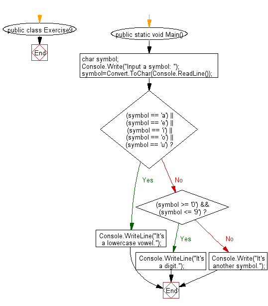 Flowchart: Check a input is a vowel, a digit, or any other symbol.