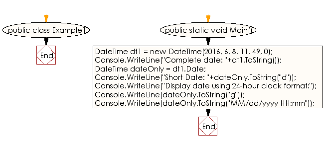 Flowchart: C# Sharp Exercises - Display the DateTime value in formatted output