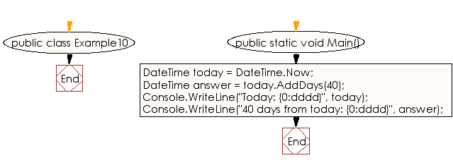 Flowchart: C# Sharp Exercises - Determine the day of the week 40 days after the current date