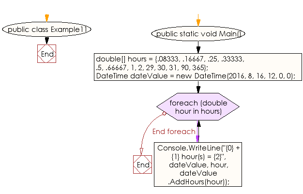 Flowchart: C# Sharp Exercises - Add a number of whole and fractional values to a date and time.