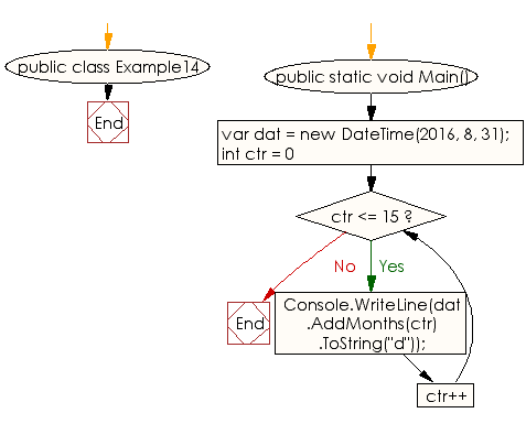 Flowchart: C# Sharp Exercises - Add given number of months between zero and fifteen months to a given date.