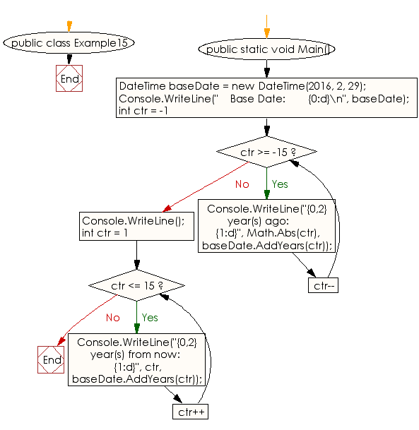 Flowchart: C# Sharp Exercises - Date of past and future fifteen years of a specified date