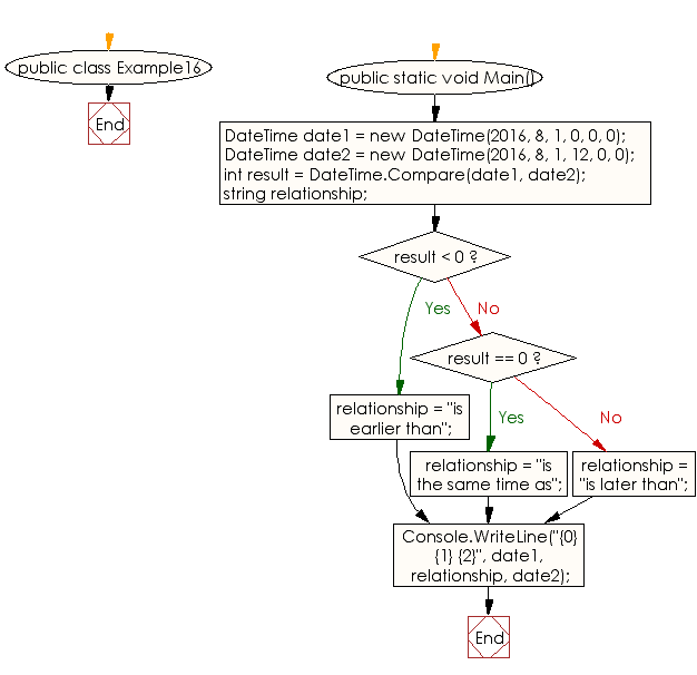 Flowchart: C# Sharp Exercises - Compares two dates