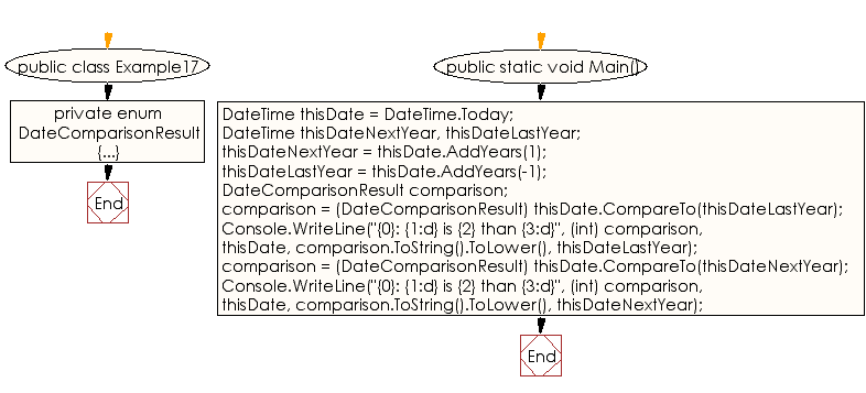 Flowchart: C# Sharp Exercises - One year previous and future compare to the current date