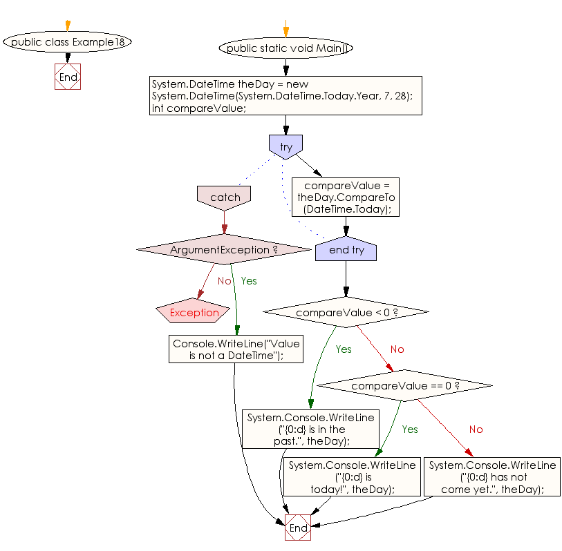 Flowchart: C# Sharp Exercises - Compare the current date with a given date