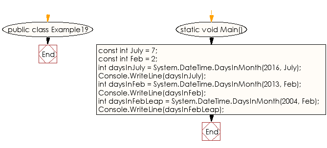 Flowchart: C# Sharp Exercises - Number of days in the specified month and year