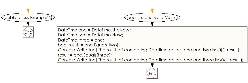 C# Compare DateTime objects - w3resource