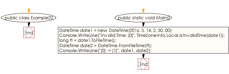 Flowchart: C# Sharp Exercises - Long integer to valid time