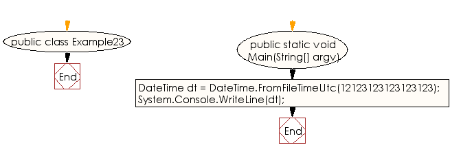 Flowchart: C# Sharp Exercises - Windows file time to an equivalent UTC time