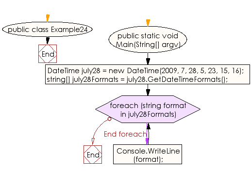 Flowchart: C# Sharp Exercises - Print all possible standard date and time formats