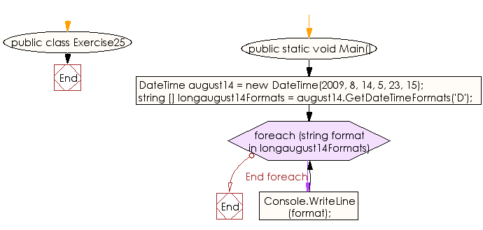 Flowchart: C# Sharp Exercises - Display the string representation of a date using the long date format