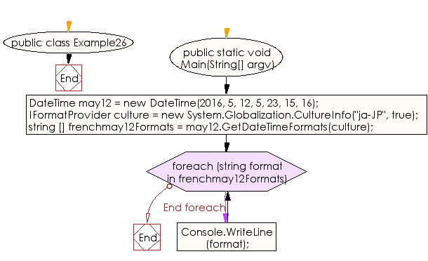 Flowchart: C# Sharp Exercises - Display short date format for the ja-JP culture