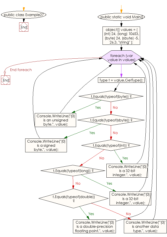 Flowchart: C# Sharp Exercises - Determine the type of a particular object