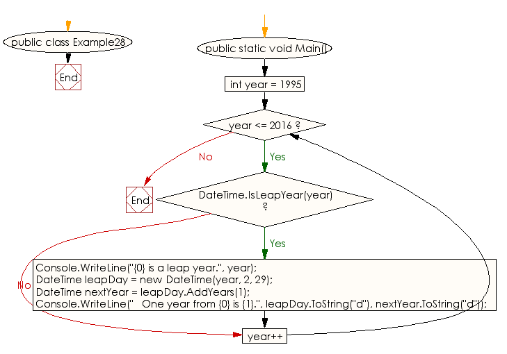 Flowchart: C# Sharp Exercises - Find the leap years between to specified years