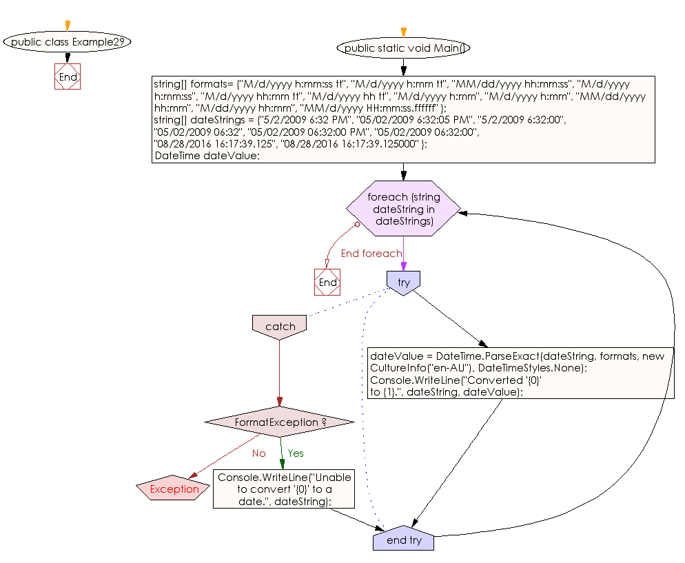 Flowchart: C# Sharp Exercises - Converts date and time to its DateTime equivalent using the specified array of formats, culture-specific format information, and style