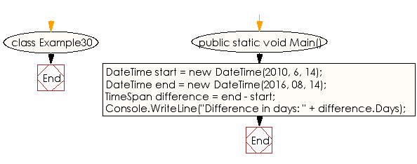 Flowchart: C# Sharp Exercises - Difference between two dates in days