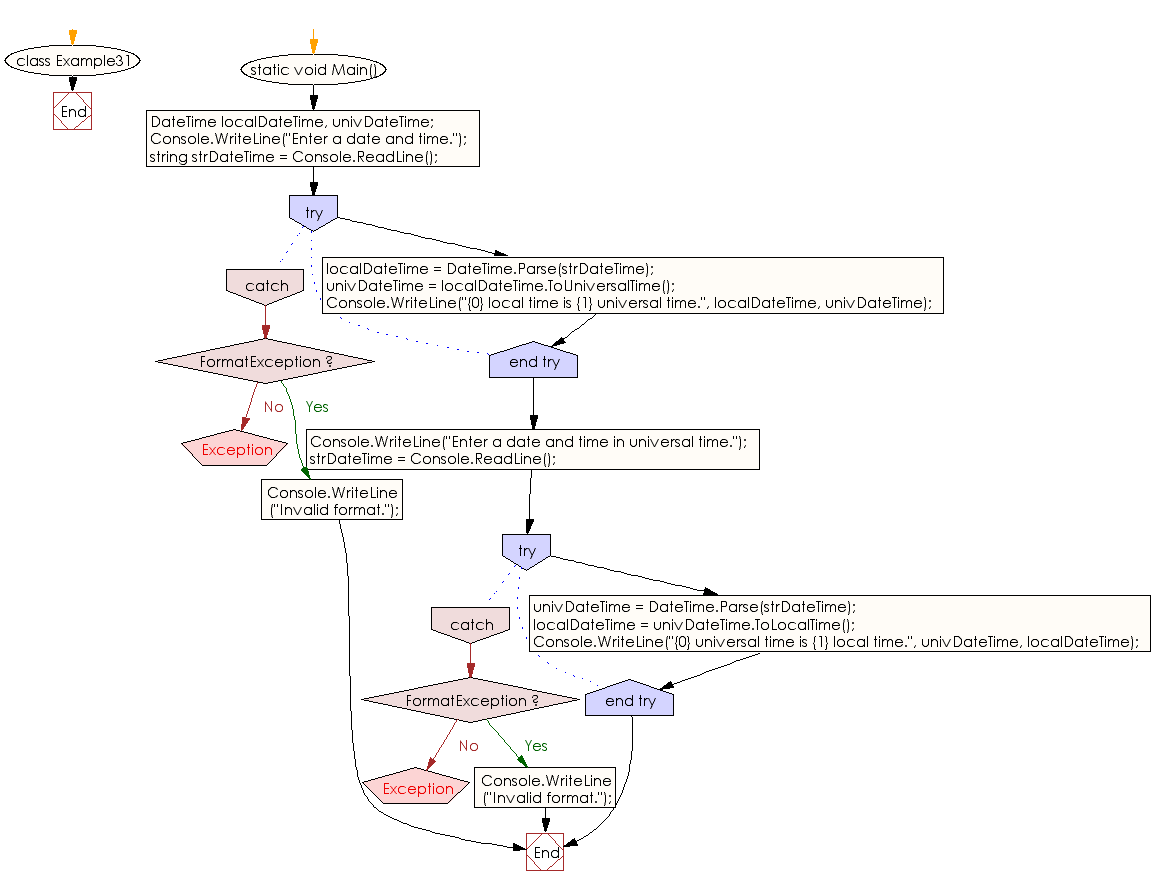 Flowchart: C# Sharp Exercises - Converts current DateTime object to local time