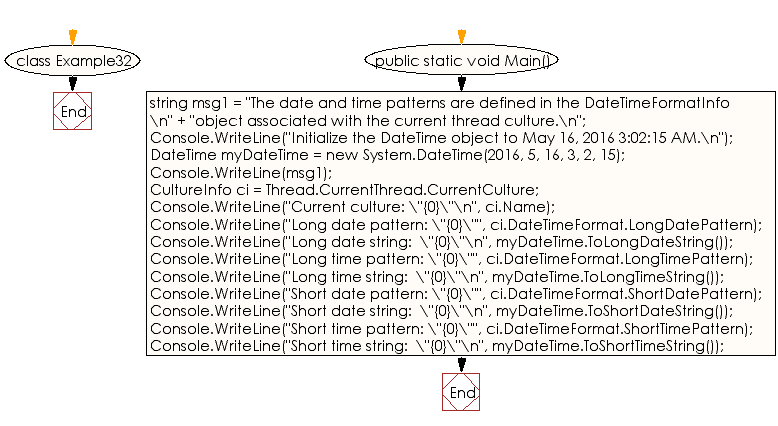 Flowchart: C# Sharp Exercises - Convert current DateTime object to its equivalent long date string representation