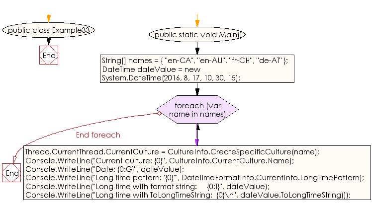Flowchart: C# Sharp Exercises - Convert the value of the current DateTime object to its equivalent long time string representation