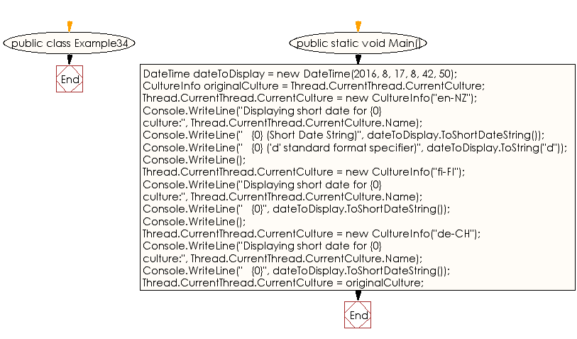 Flowchart: C# Sharp Exercises - Convert current DateTime object to its equivalent short date string representation