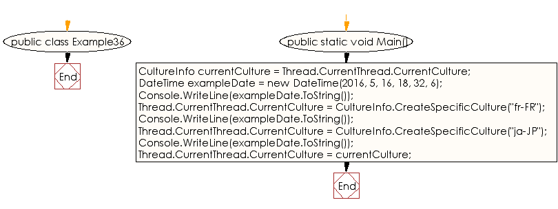 Flowchart: C# Sharp Exercises - Convert current DateTime object to its equivalent string representation of current culture