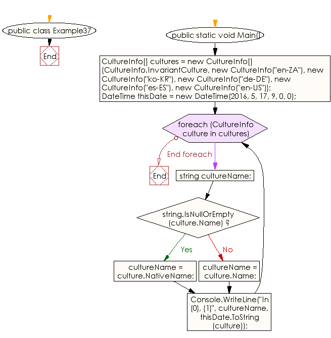 Flowchart: C# Sharp Exercises - String representation of a date and time using CultureInfo objects