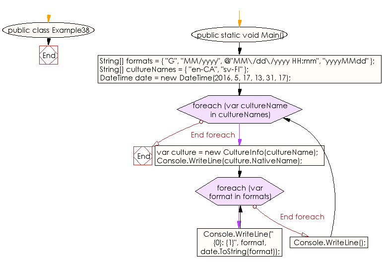 Flowchart: C# Sharp Exercises - Date and time value by using different conventions