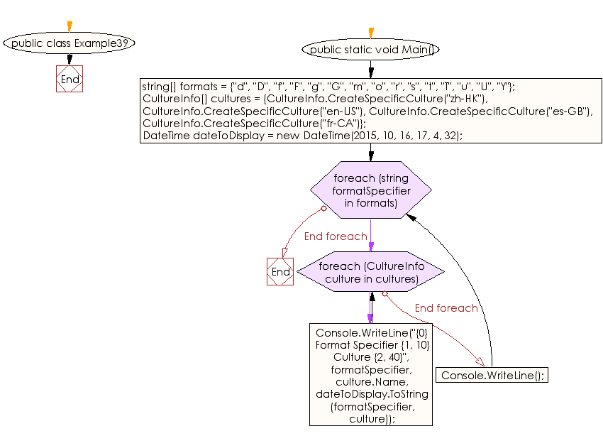 Flowchart: C# Sharp Exercises - String representation of a date and time for four different cultures