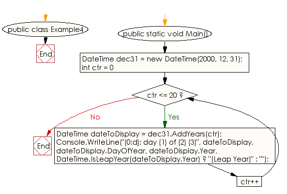 Flowchart: C# Sharp Exercises - Display the number of days of the year between two specified years