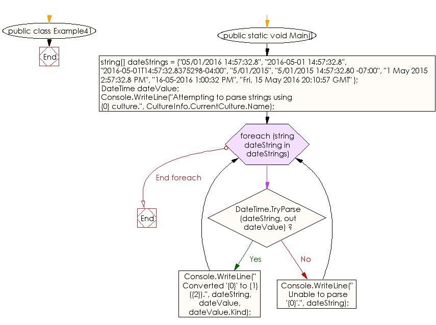 Flowchart: C# Sharp Exercises - Convert string representation of a date and time to its DateTime equivalent