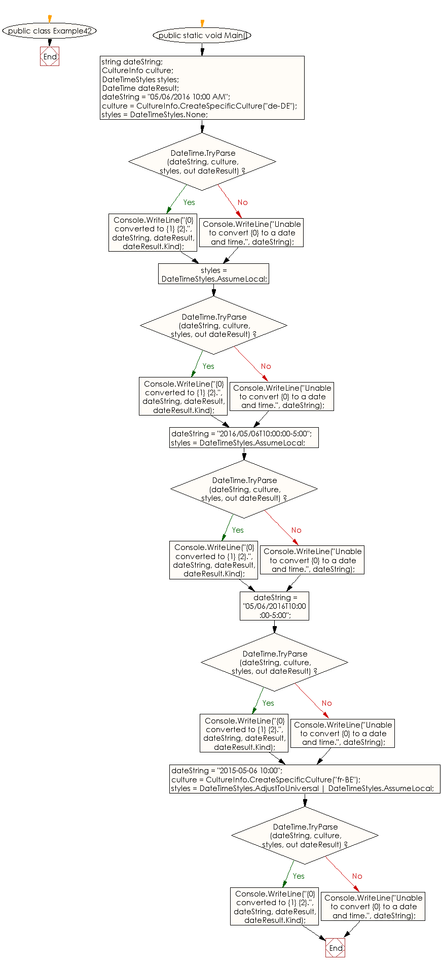 Flowchart: C# Sharp Exercises - String representation of a date and time to its DateTime equivalent