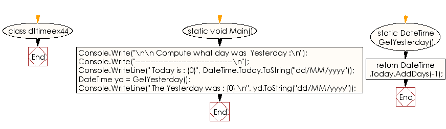 Flowchart: C# Sharp Exercises - Compute what day was yesterday