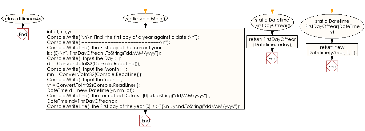 Flowchart: C# Sharp Exercises - Get the first day of the current year and first of a year against a given date