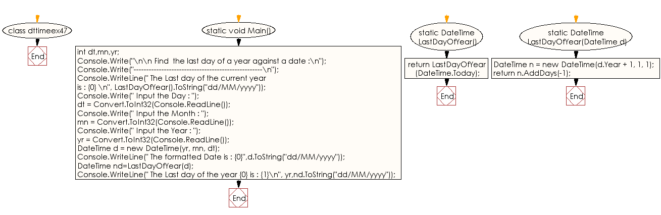 Flowchart: C# Sharp Exercises - Get the last day of current year against a given date